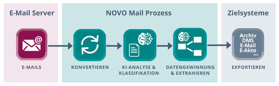 NOVO Mail Prozess Schaubild NEU